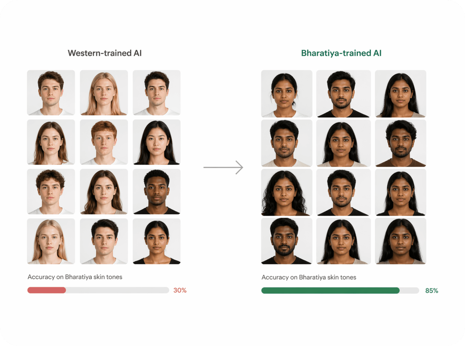 Western AI vs Rupam.Ai model comparison built for Bharatiya skin